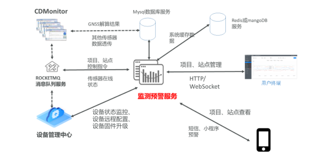 监测预警平台模块概述